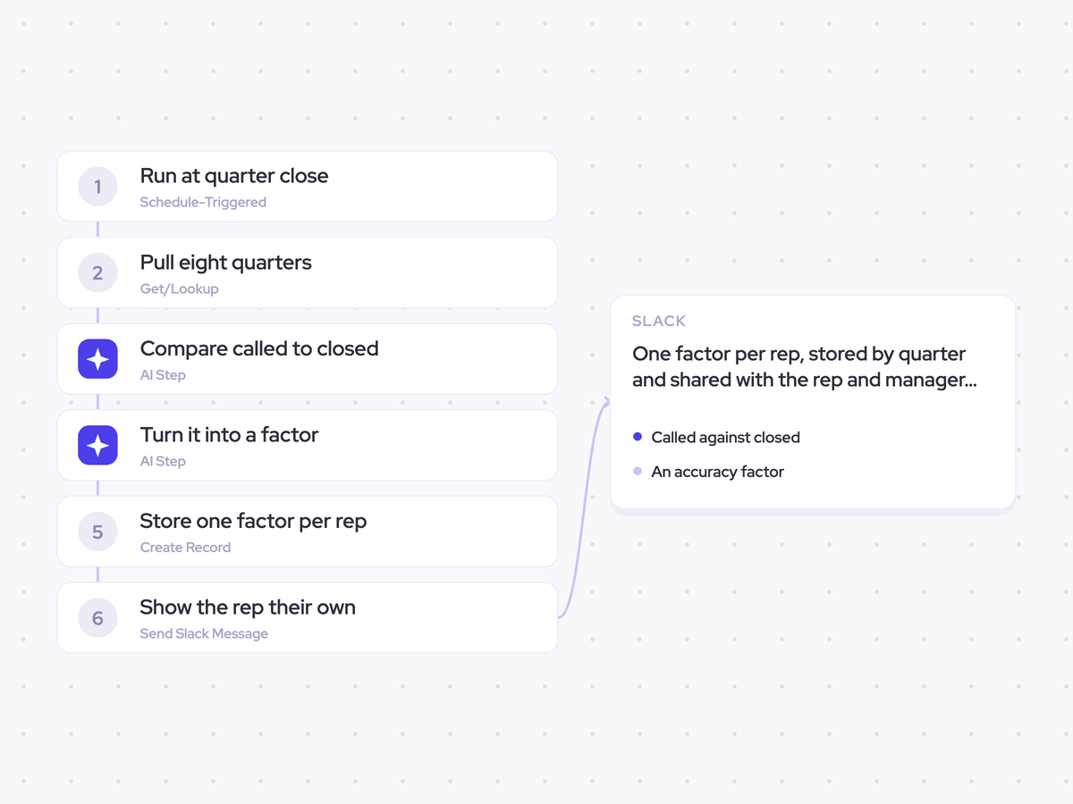 Rep Accuracy Agent: at each quarter close; compare commit calls with closed outcomes, then calculate an accuracy factor; one factor per rep, stored by quarter and shared with the rep and manager in Slack
