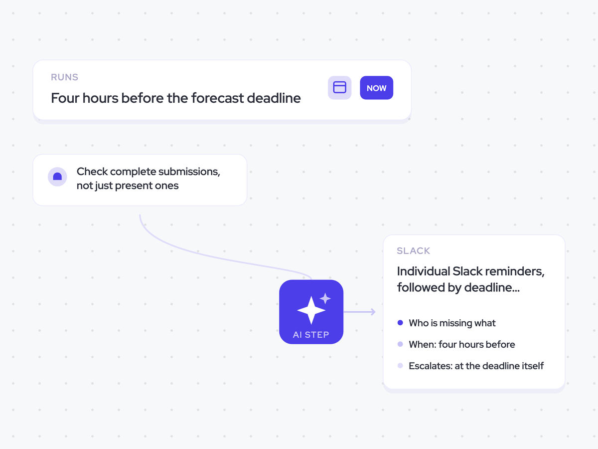 Submission Compliance Agent: four hours before the forecast deadline; identify who has not submitted and which fields are missing; individual Slack reminders, followed by deadline escalations to RevOps