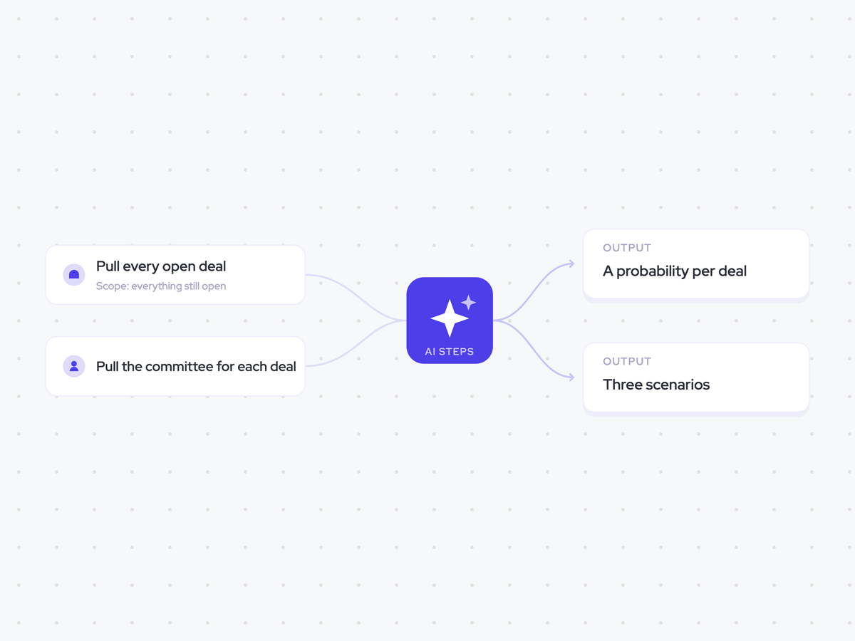 Scenario Modelling Agent: end-of-quarter planning; score each deal, then roll the probabilities into three scenarios; three scenario numbers and the deals that separate them, emailed to leadership