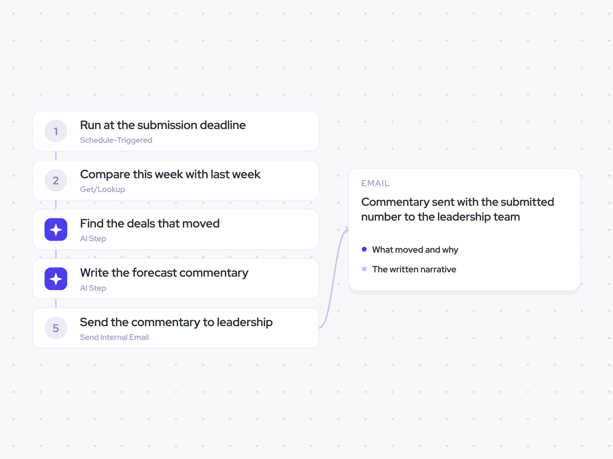 Forecast Commentary Agent: the submission deadline, once submissions close; find the movement, then write the forecast narrative; commentary sent with the submitted number to the leadership team