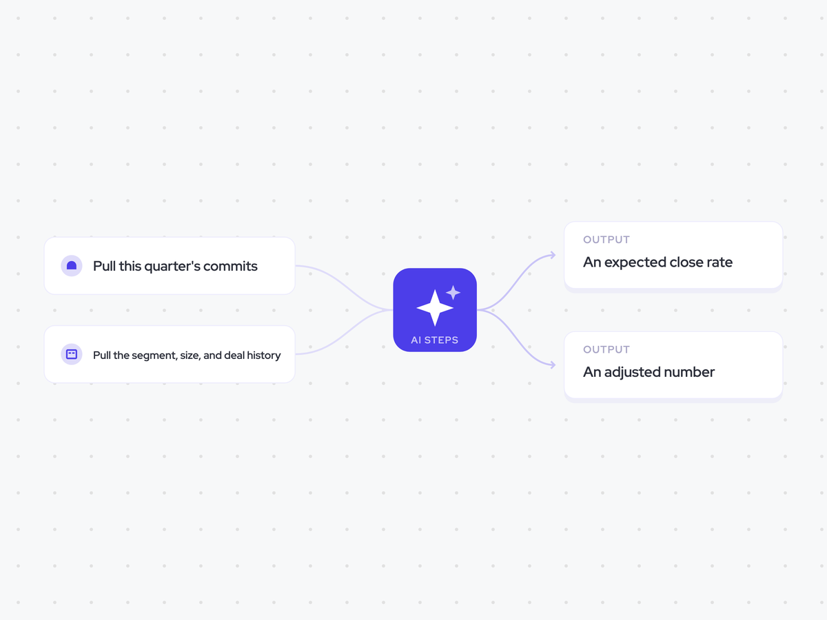 Forecast Accuracy Agent: weekly, on the forecast cadence; calculate the historical close rate, then adjust each rep's called number; adjusted forecasts beside the called numbers, with over and under-callers named for RevOps