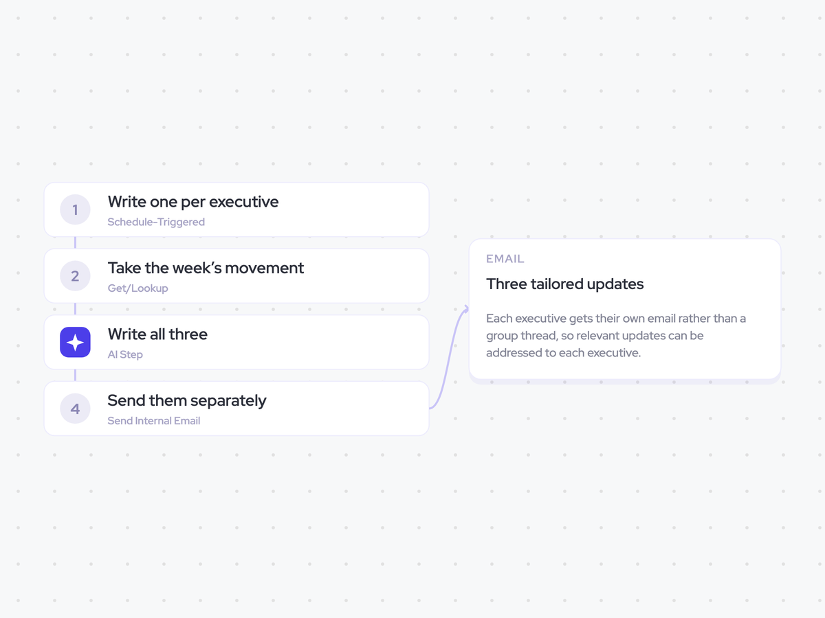 Exec Update Agent: weekly, once for each executive; write three updates from the week’s pipeline movement; a tailored update sent separately to each executive