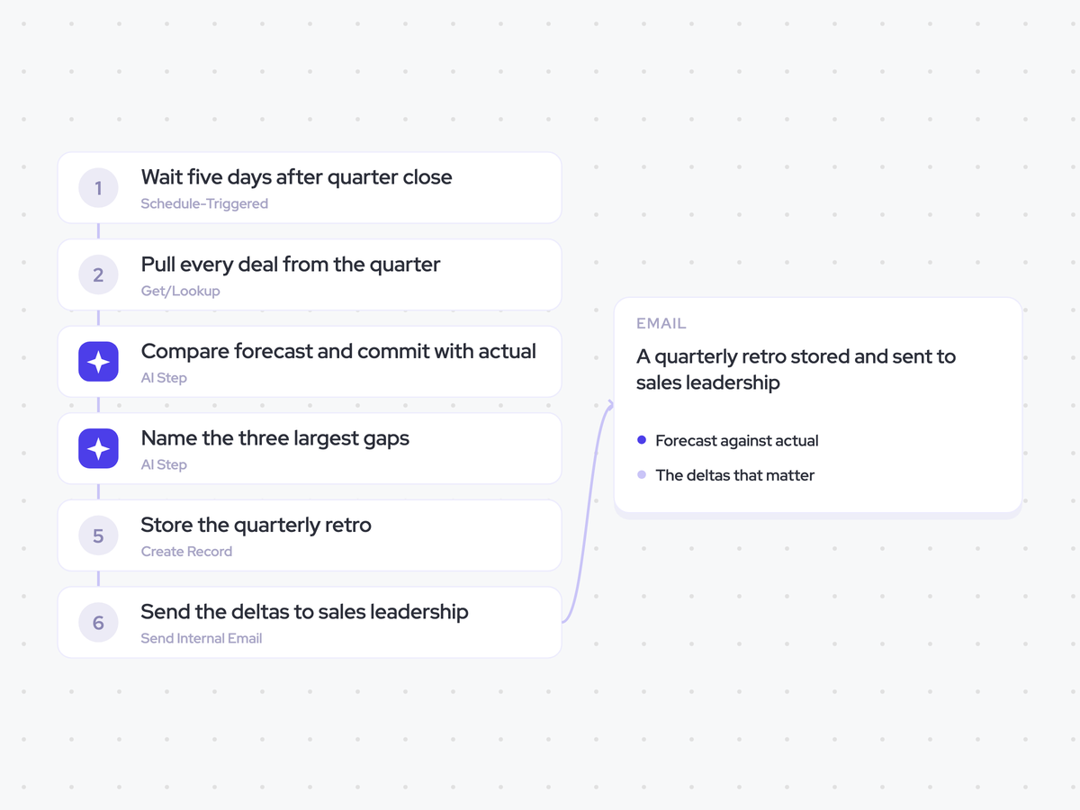 Revenue Gap Agent: five days after quarter close; compare forecast and commit with actual, then name the three largest gaps; a quarterly retro stored and sent to sales leadership