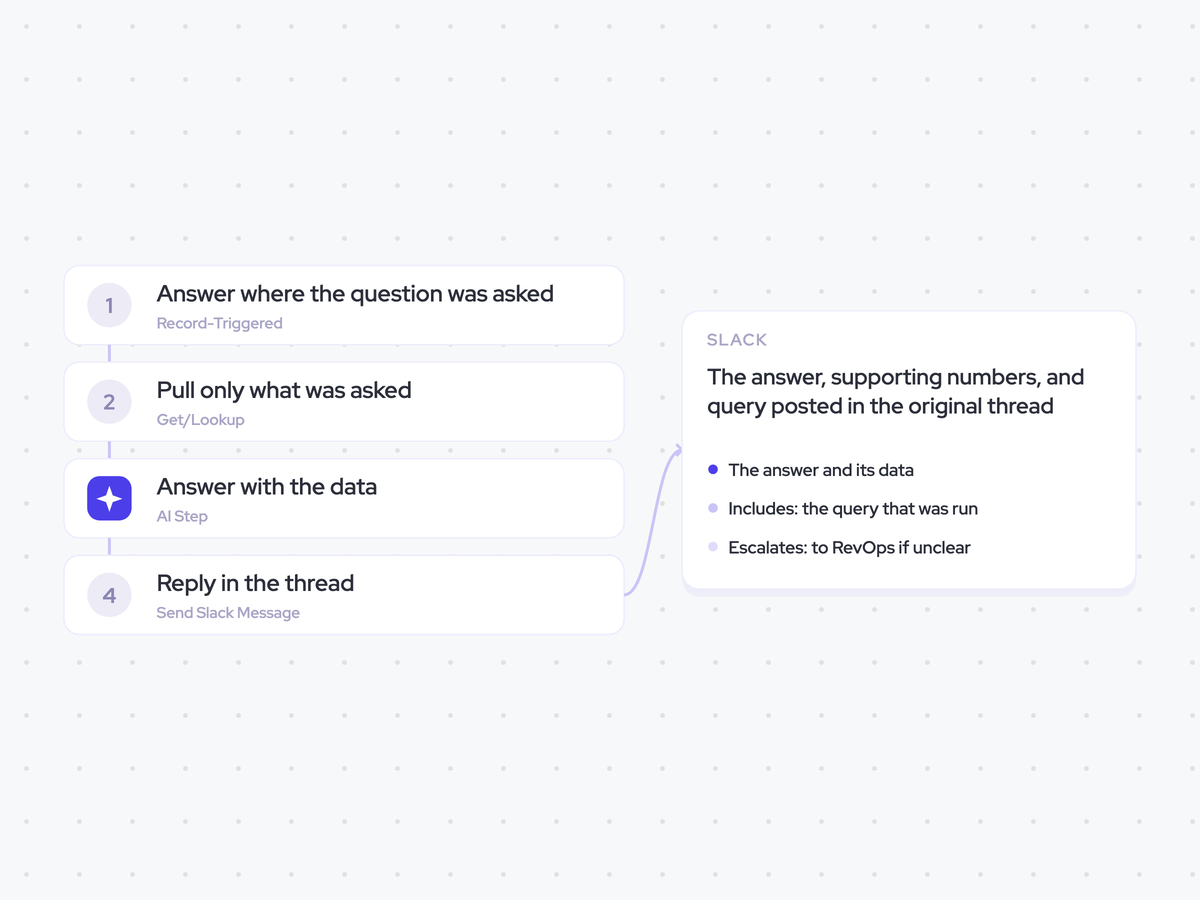 Ad-hoc Question Agent: an executive asks a question in Slack; answer the question using the requested opportunity data; the answer, supporting numbers, and query posted in the original thread