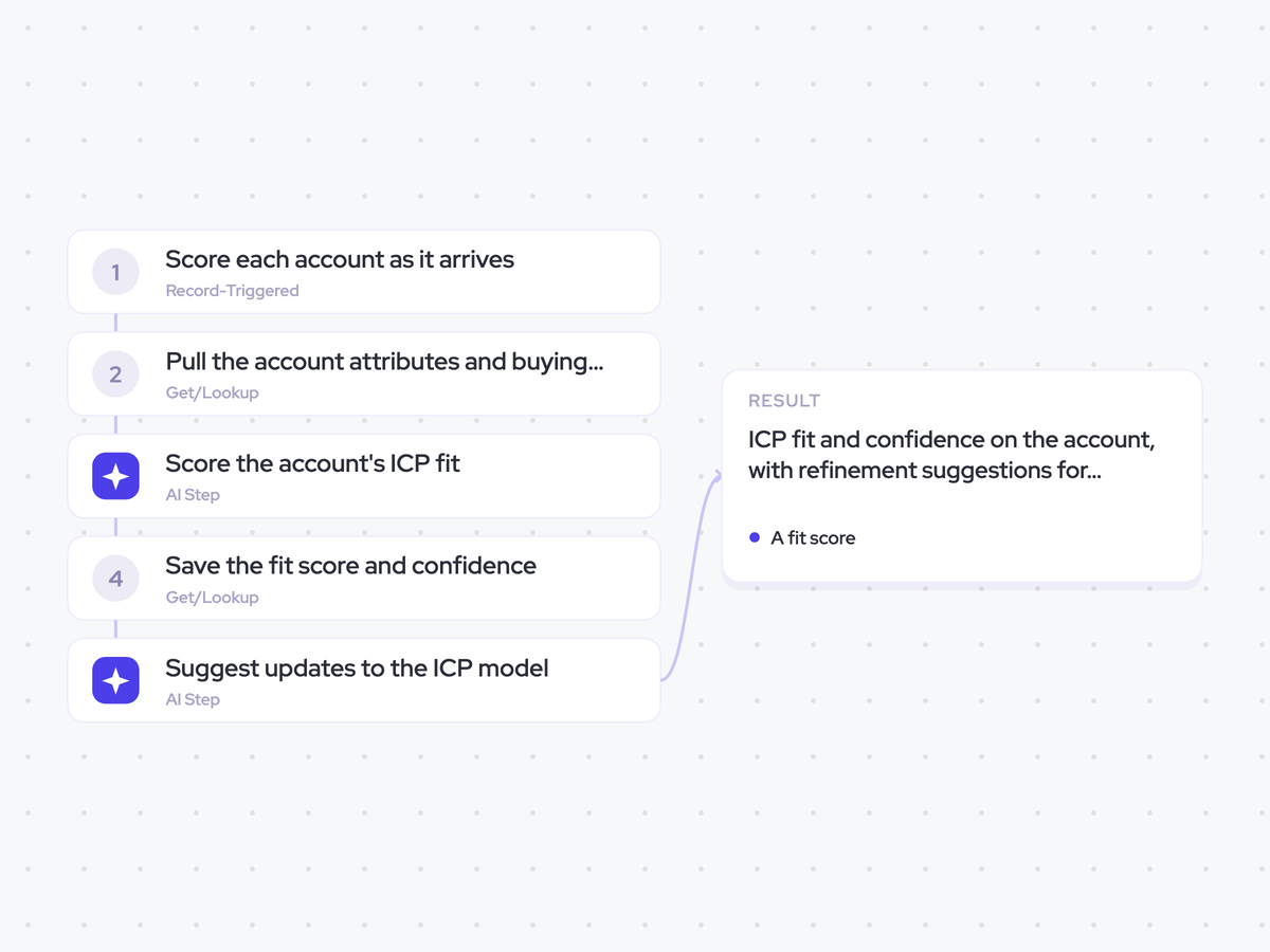ICP Refinement Agent: an account is added; score the account, then suggest ICP refinements; ICP fit and confidence on the account, with refinement suggestions for RevOps