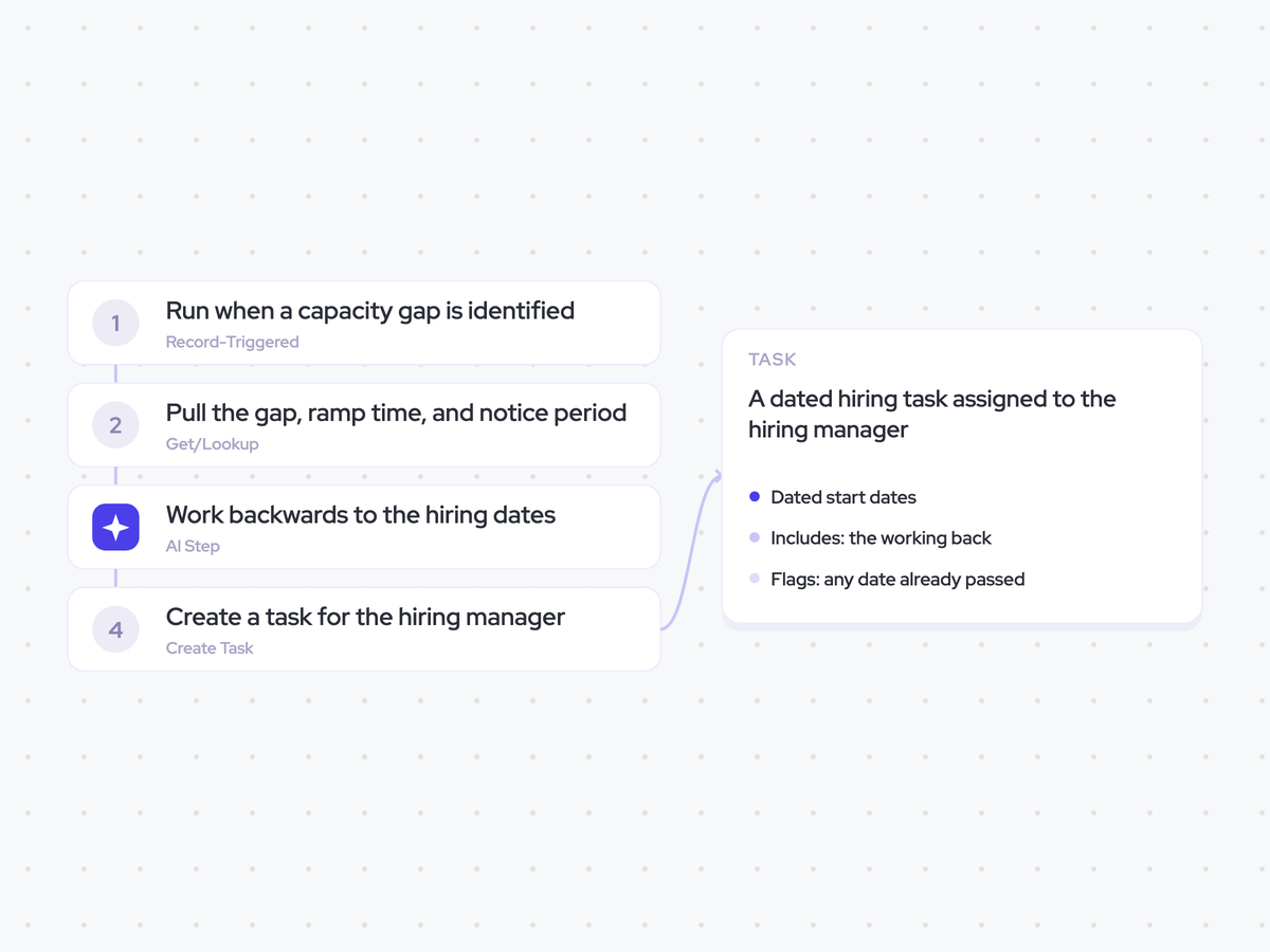 Hiring Plan Agent: a capacity gap is identified; work backwards through ramp time and notice periods; a dated hiring task assigned to the hiring manager