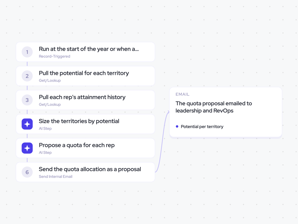 Quota Allocation Agent: a new year starts or a territory changes; size the territories, then propose a quota for each rep; the quota proposal emailed to leadership and RevOps