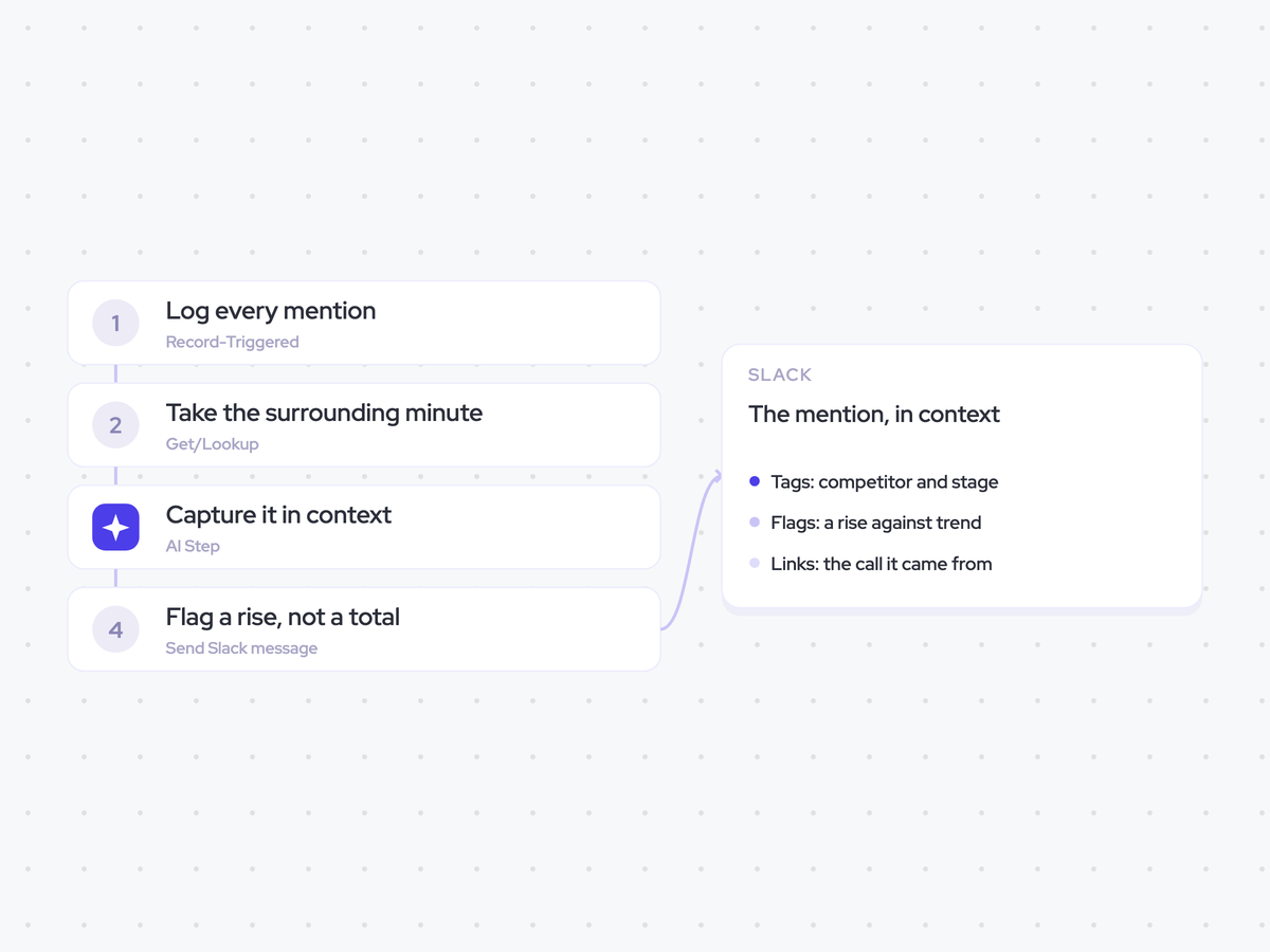Competitive Intel Agent: a competitor is mentioned on a call or in an email; capture the mention in context and classify who raised it; mention records and trend flags sent to Enablement