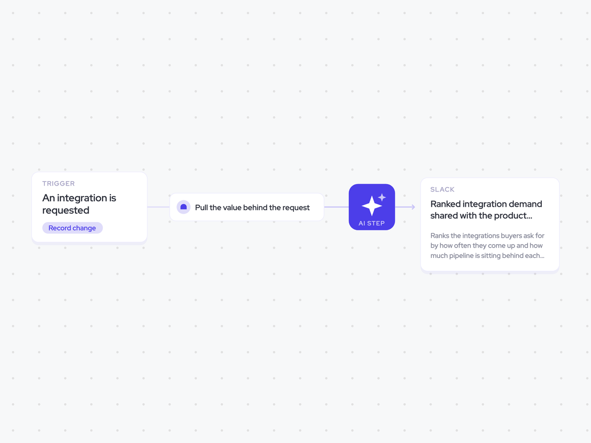 Integration Demand Agent: an integration is requested; group and rank integration demand by request count and pipeline value; ranked integration demand shared with the product team in Slack