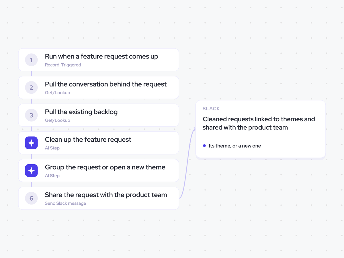 Feature Request Agent: a feature request comes up; clean up the request, then match it to a theme; cleaned requests linked to themes and shared with the product team