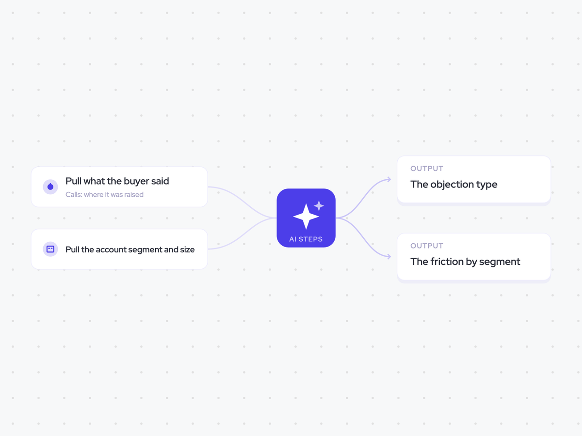 Packaging Feedback Agent: a pricing objection is raised; classify each objection, then group the friction by type and segment; grouped feedback emailed to product marketing