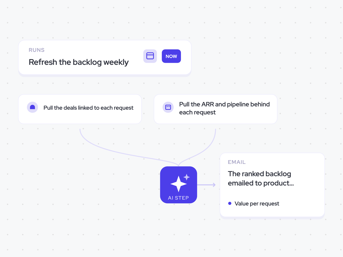 Revenue-weighted Demand Agent: refresh the backlog weekly; value each request, then rank the backlog; the ranked backlog emailed to product leadership