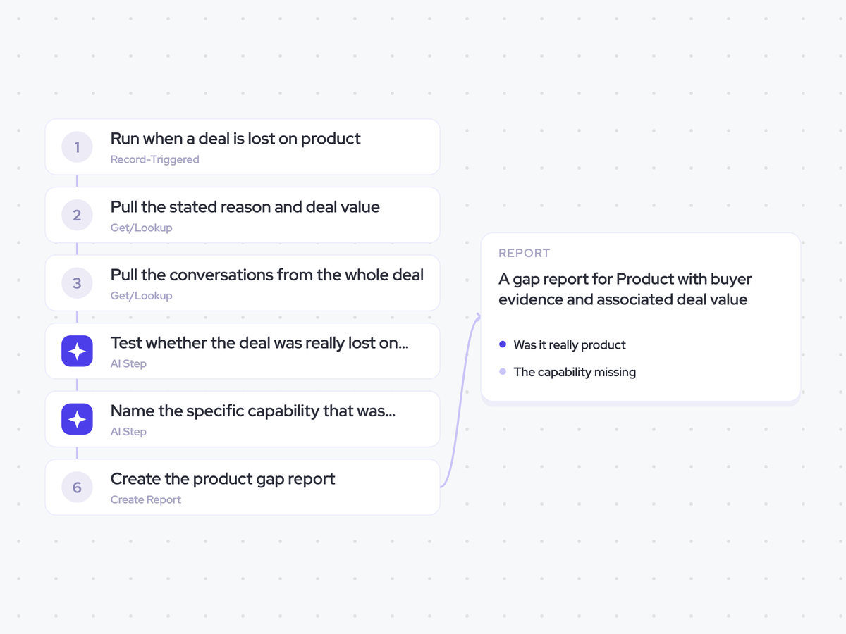 Lost-for-product Agent: a deal is marked lost on product; test the stated reason, then name the specific missing capability; a gap report for Product with buyer evidence and associated deal value