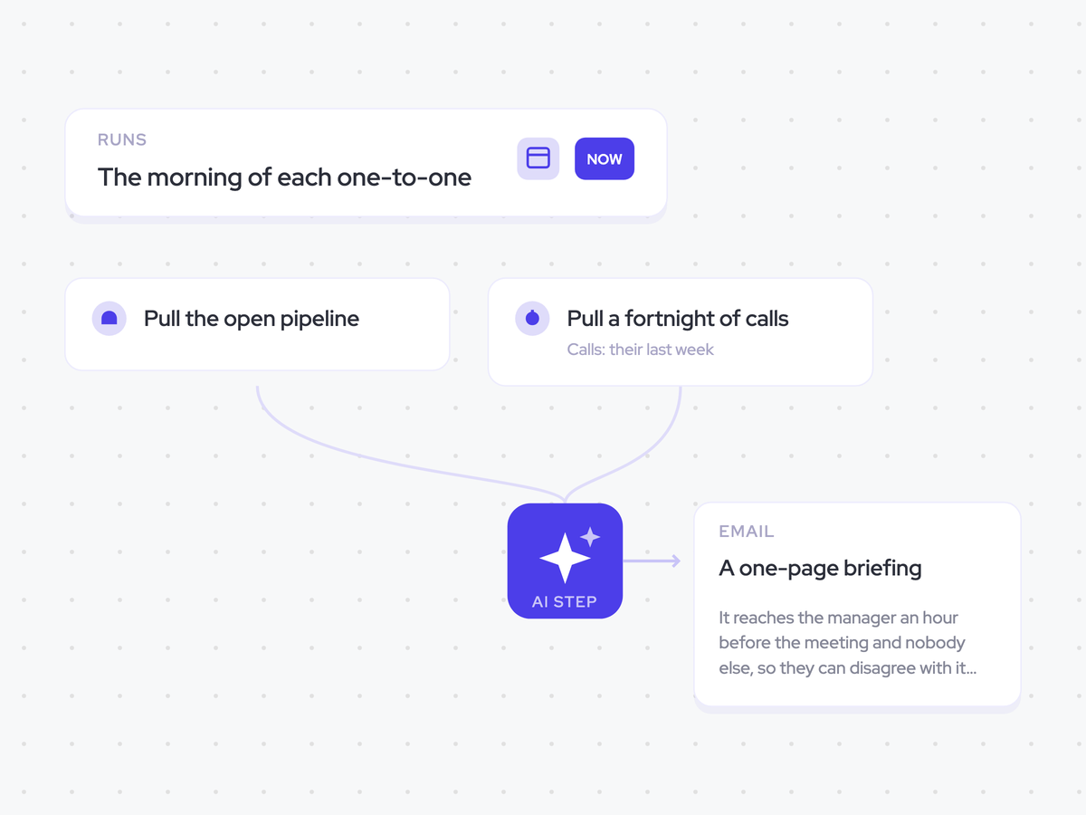 1:1 Prep Agent: the morning of each one-to-one; write the briefing with the rep’s numbers, two deals, and one coaching focus; the briefing emailed to the manager only