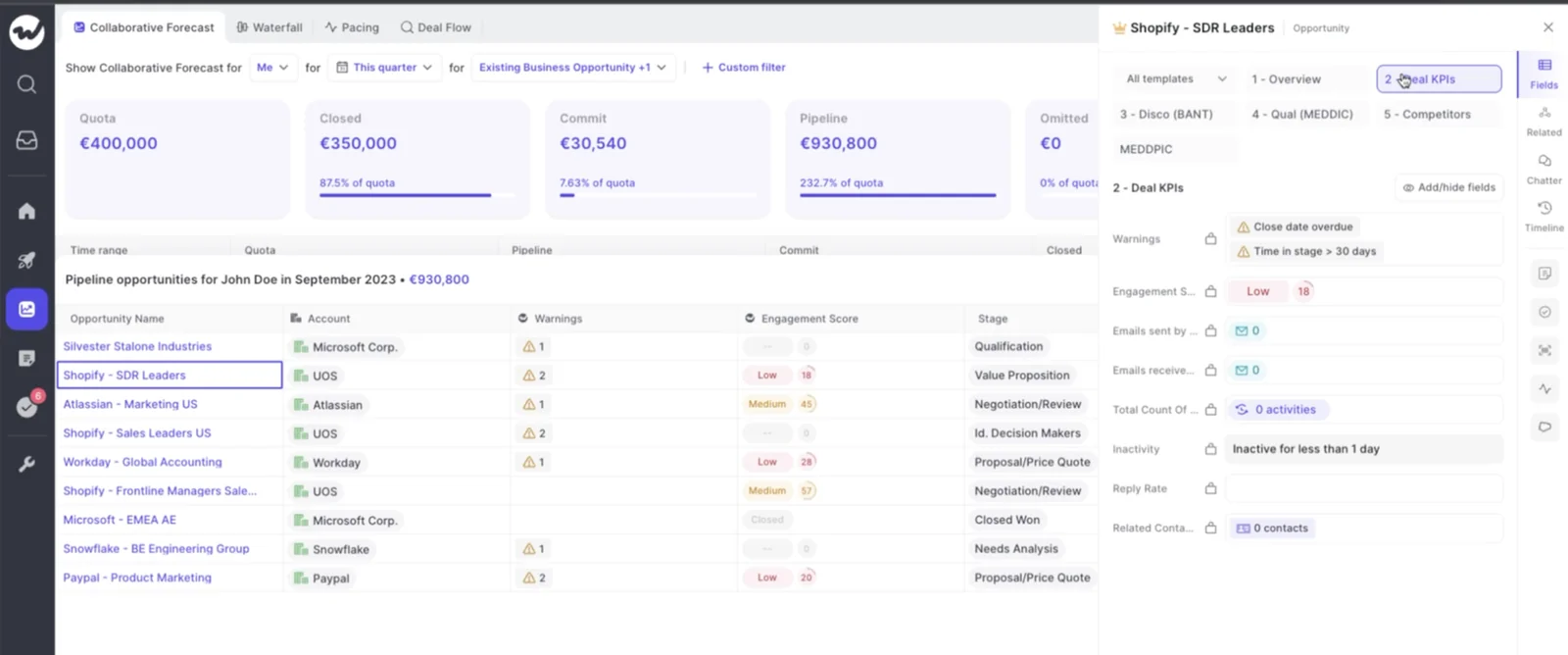 Weflow collaborative forecast with an opportunity sidebar showing warnings for an overdue close date and time in stage over 30 days, plus engagement score and activity fields