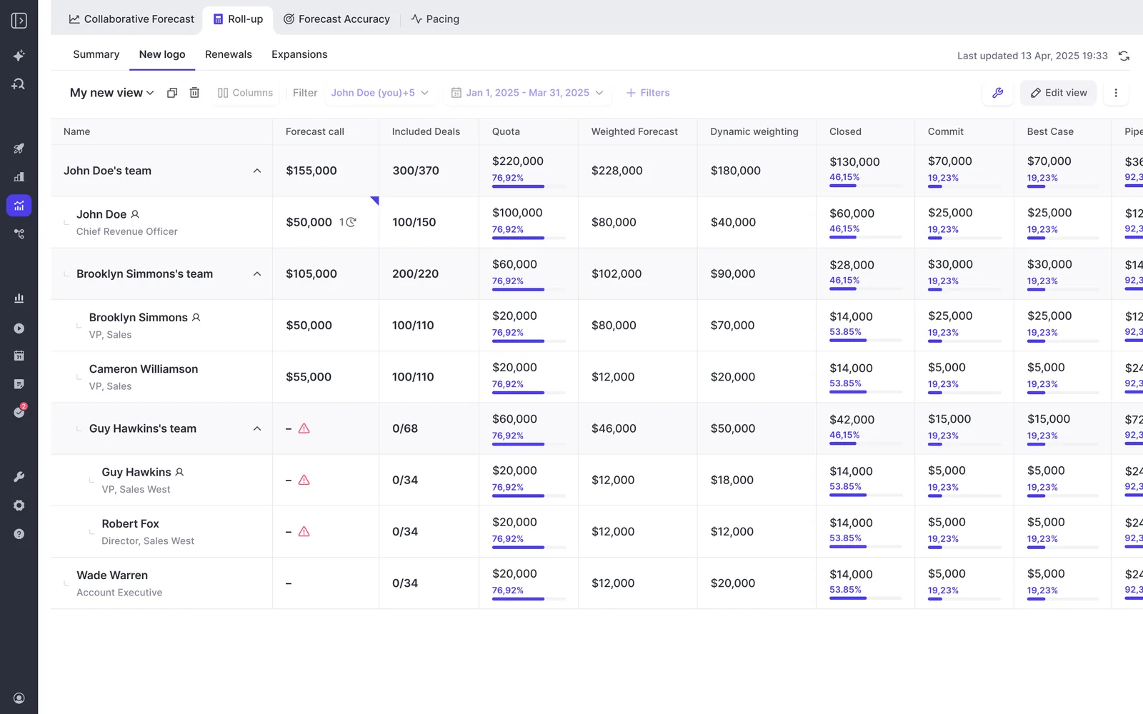 Weflow Roll-up team hierarchy with forecast call submissions and percentage bars