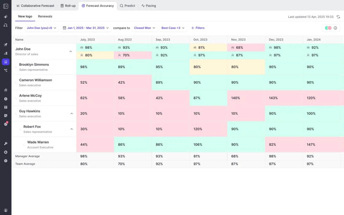 Weflow Forecast Accuracy tab showing per-person monthly accuracy percentages with Manager Average and Team Average rows.