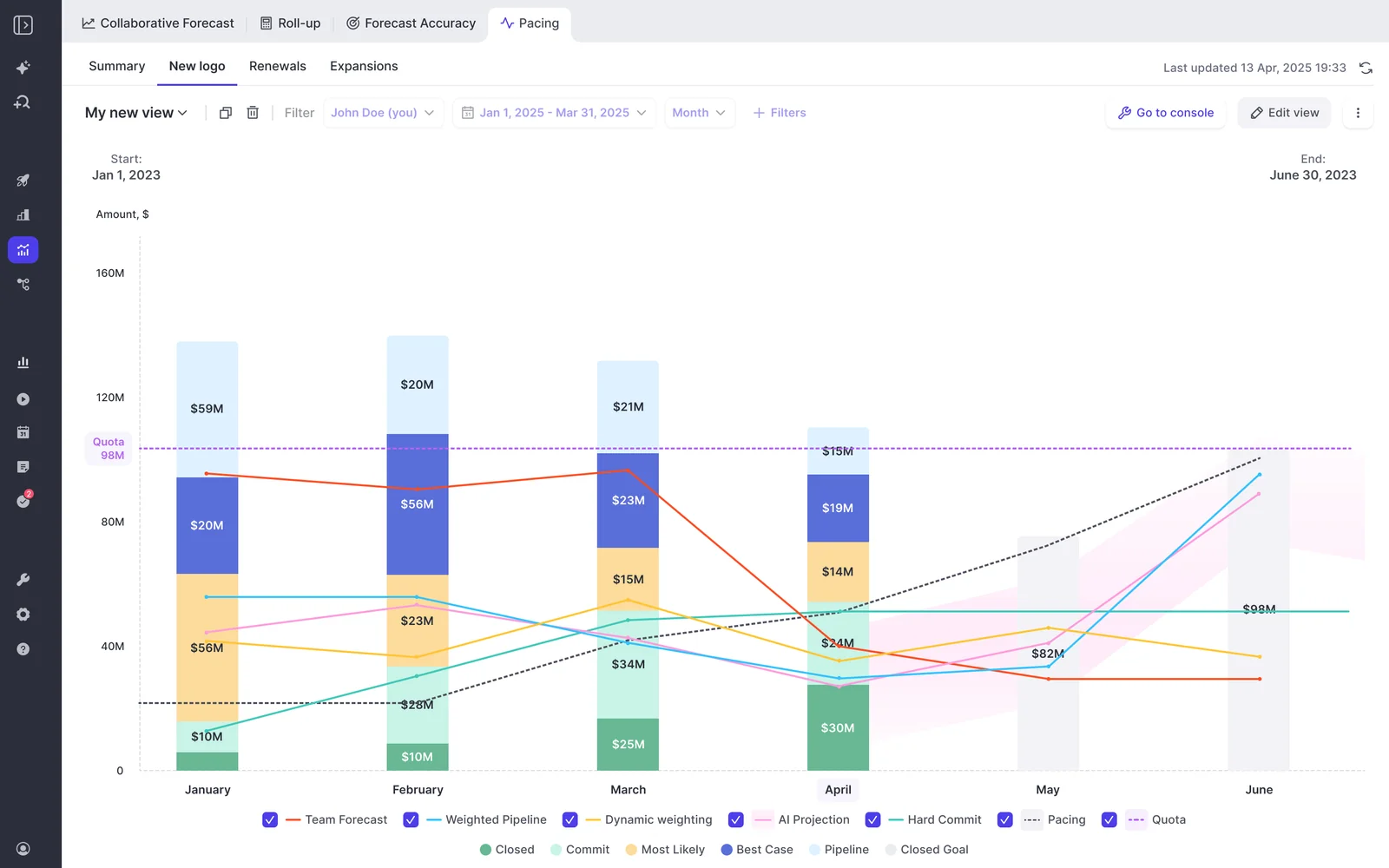 Weflow Pacing chart with stacked bars and projection lines against quota