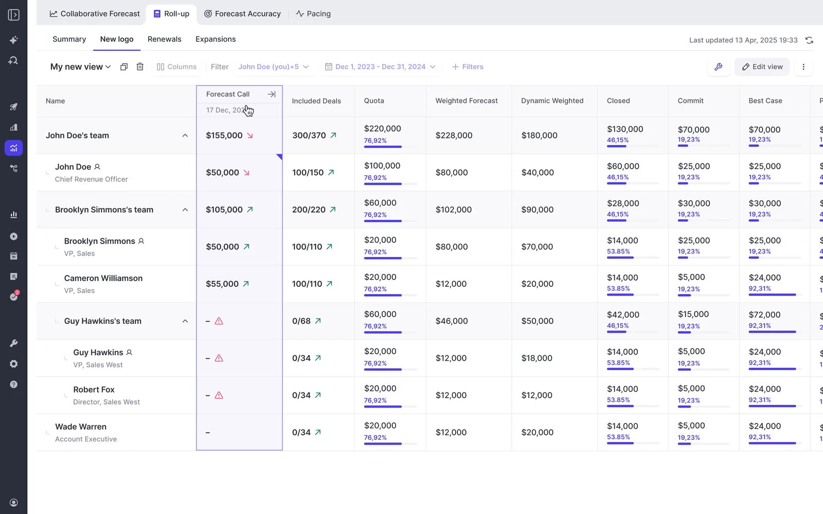 Weflow Roll-up table with Forecast Call column showing inline history trend on hover