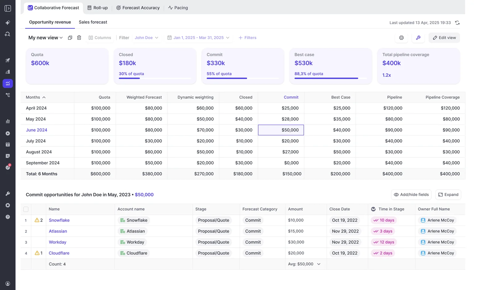 Weflow Collaborative Forecast overview with KPI tiles and monthly roll-up