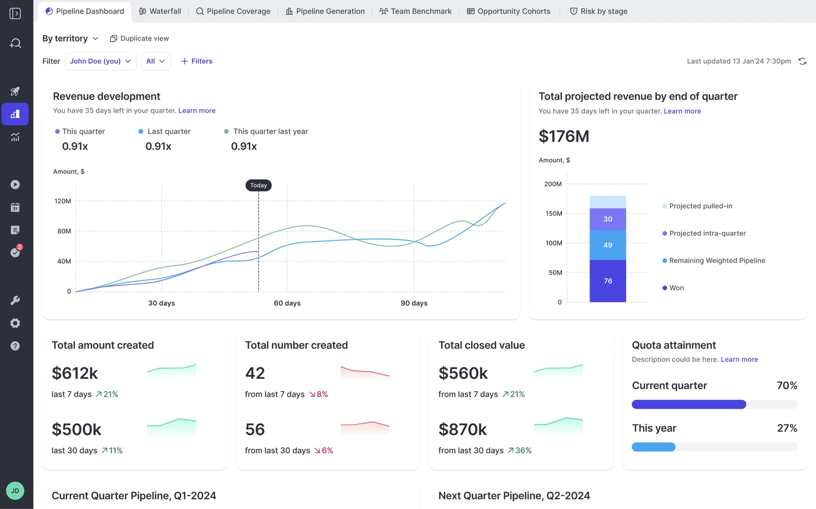 Weflow pipeline analytics dashboard comparing revenue development across periods and showing pipeline creation and quota attainment.