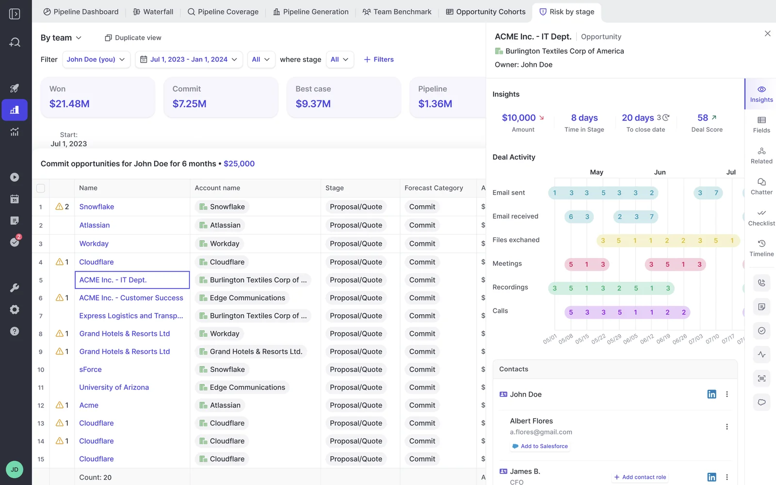 Weflow opportunity table with warning flags and a deal insights panel showing time in stage, days to close date, deal score and weekly activity timeline