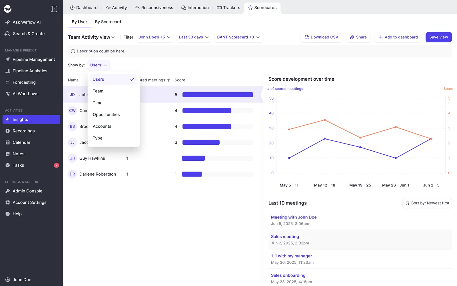 Weflow Insights scorecards by user with score development trend over time