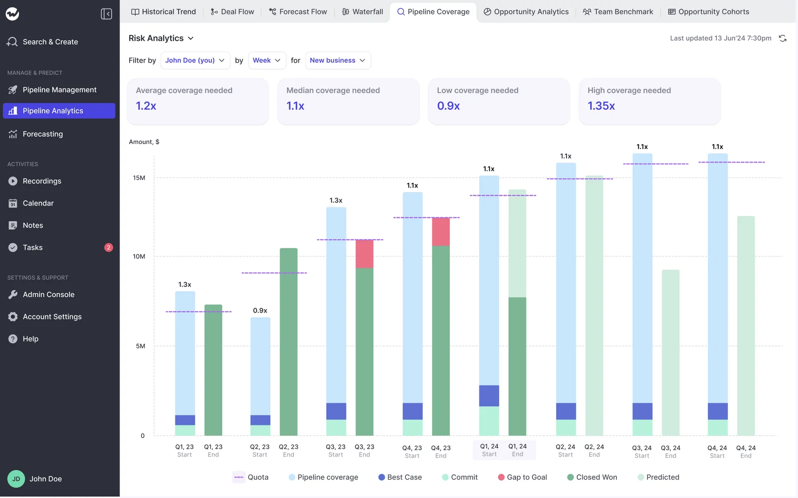 Weflow pipeline coverage risk analytics dashboard with per-quarter coverage-ratio bars against a quota line.