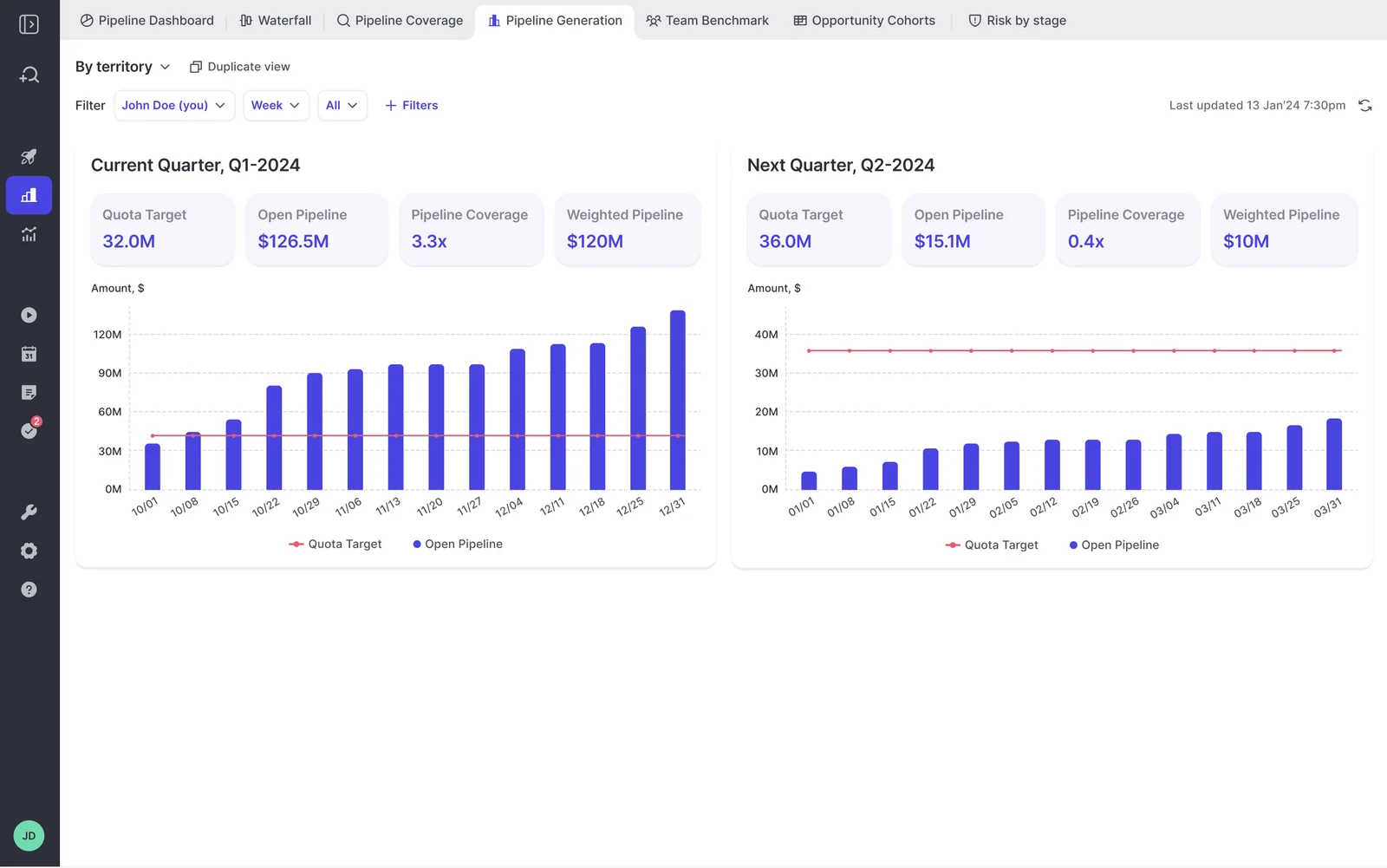 Weflow pipeline generation view charting weekly open-pipeline bars against a flat quota-target line for two quarters.