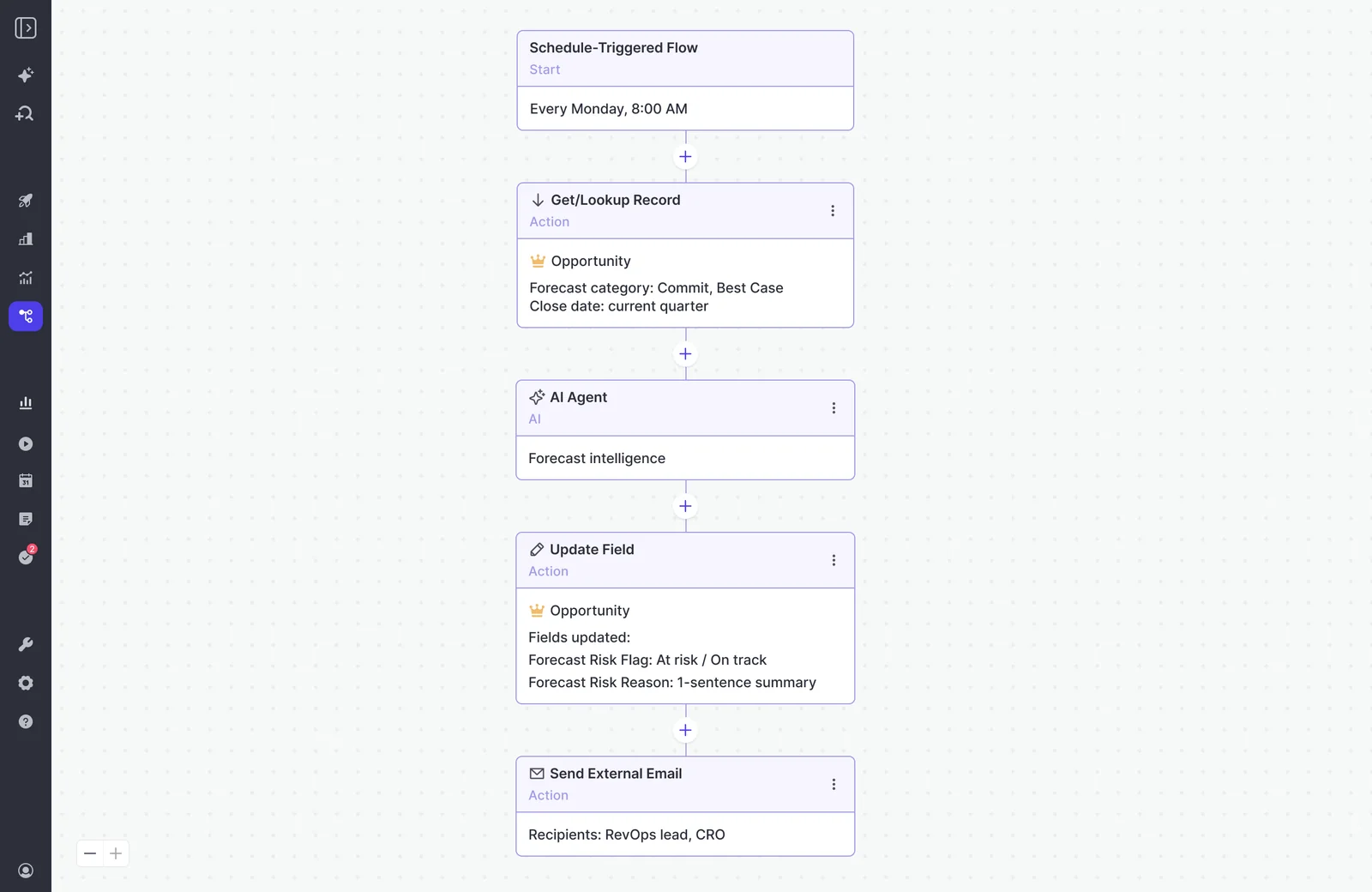 Weflow Agent Builder forecast-risk flow that updates Salesforce fields and emails the CRO