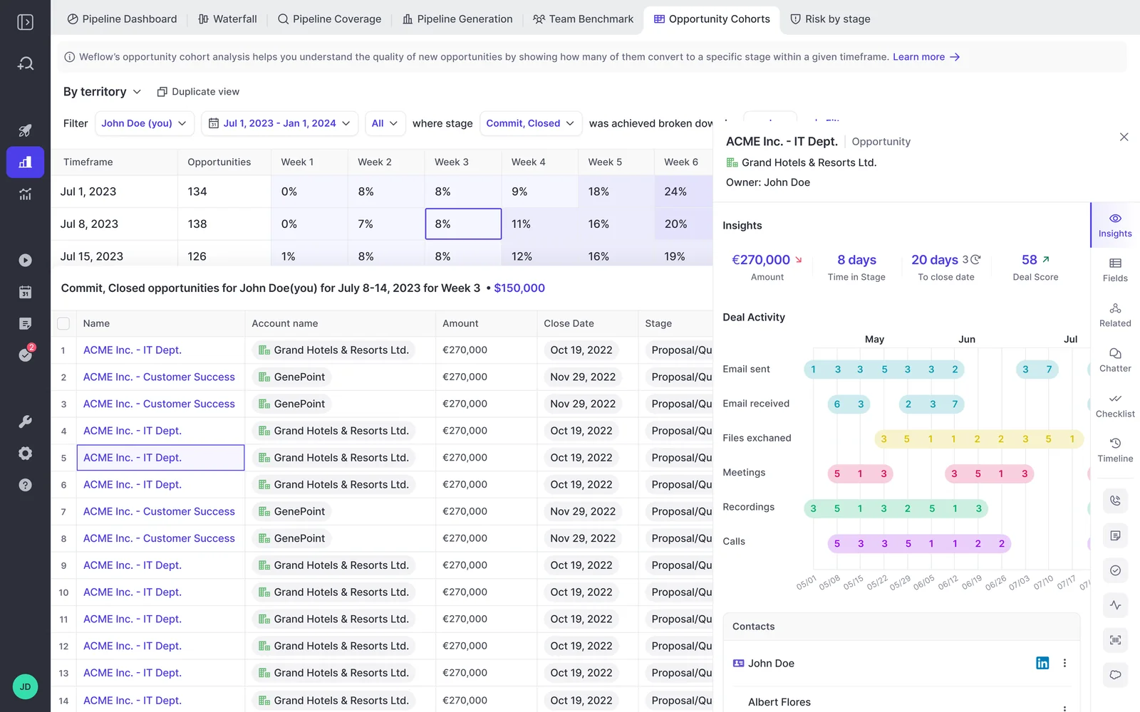 Weflow Opportunity Cohorts with the deal side panel open on a selected cohort