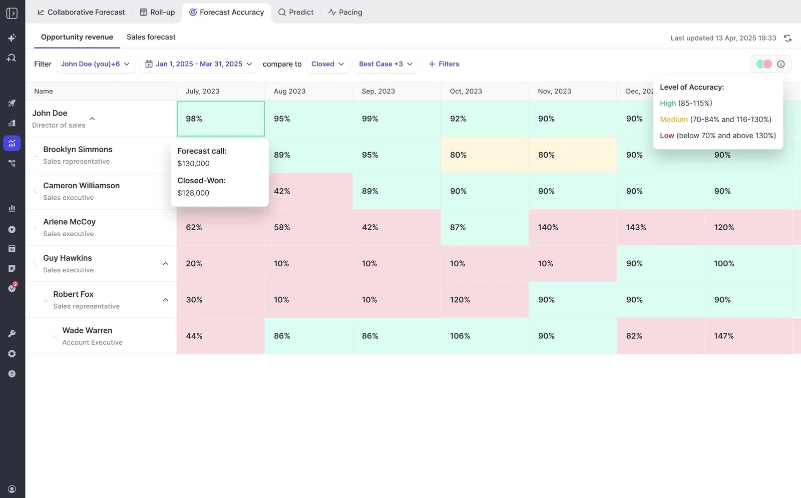 Weflow Forecast Accuracy report showing monthly percentages by rep and a tooltip with the forecast call and Closed-Won amount.