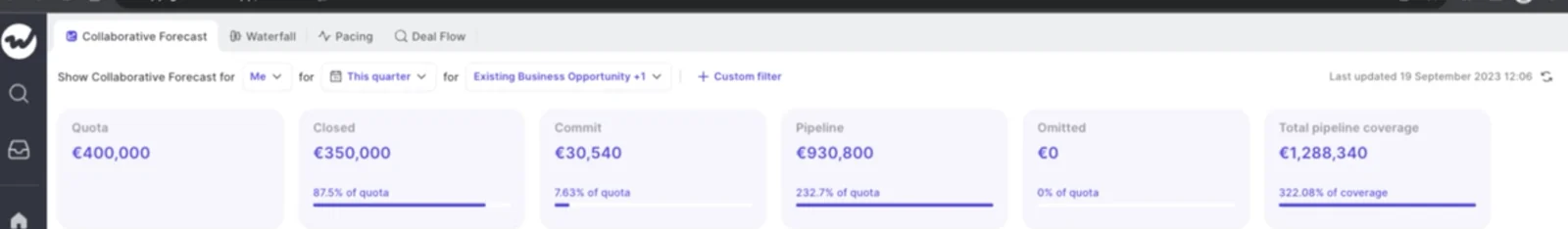 Weflow collaborative forecast overview showing quota, closed, commit, pipeline, omitted, and total pipeline coverage KPI tiles.