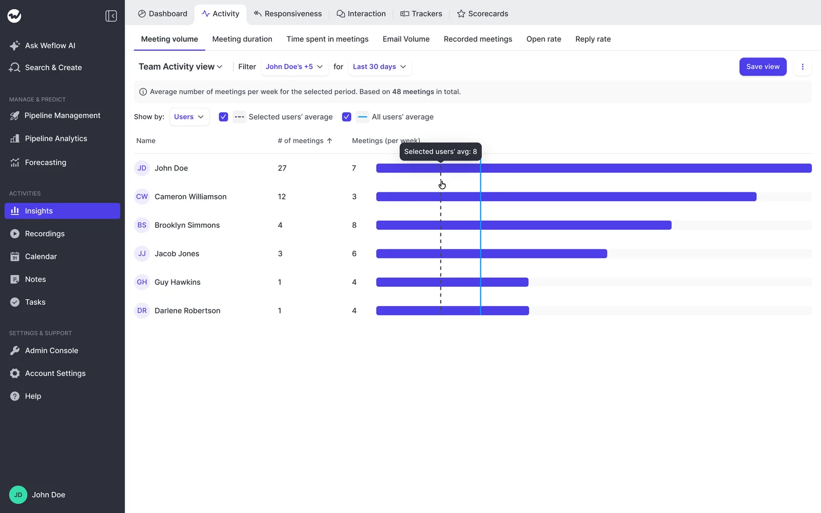 Weflow Insights meeting volume per rep with weekly average tooltip