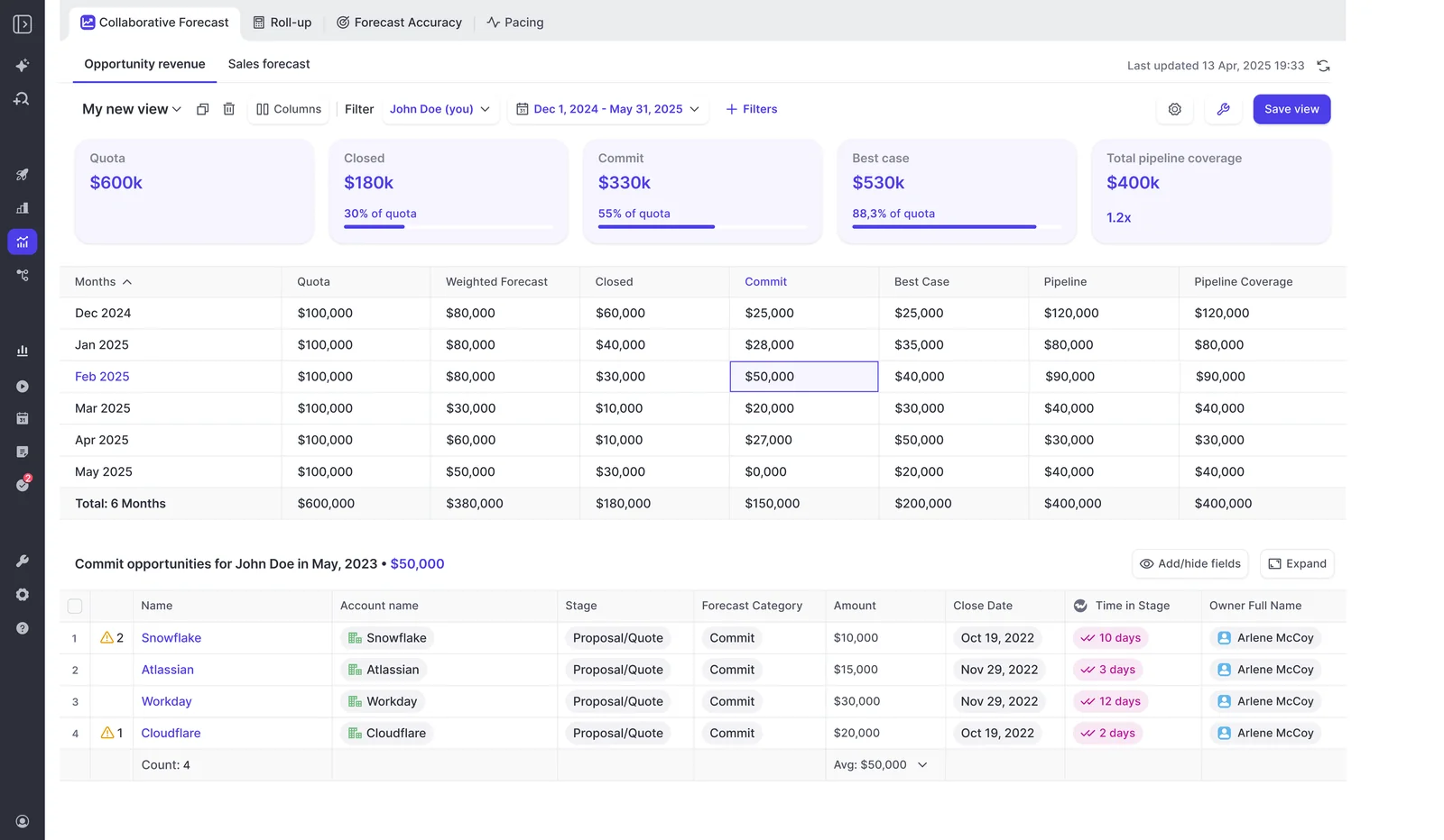 Weflow Collaborative Forecast admin view with multi-month roll-up and commit drill-down