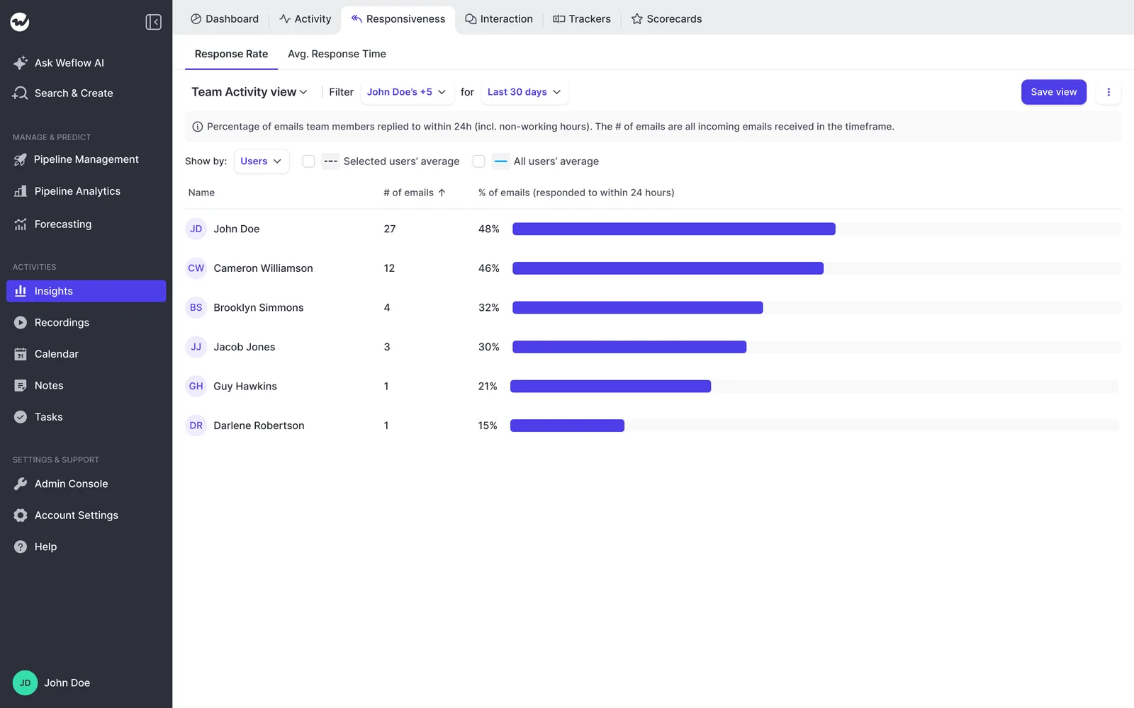 Weflow Insights showing 24-hour email reply rate per rep