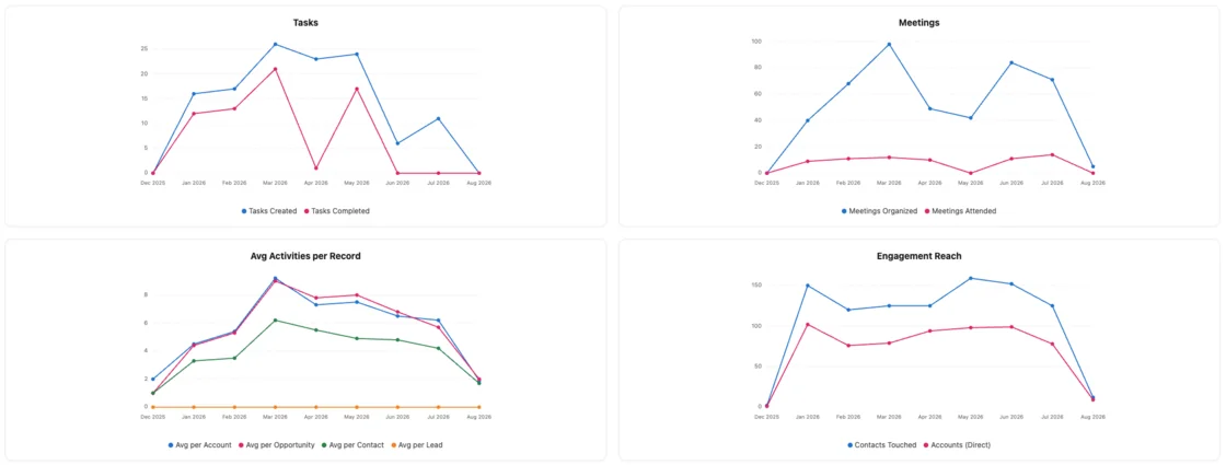 Weflow Analytics charts showing tasks, meetings, average activities per Salesforce record, and engagement reach.
