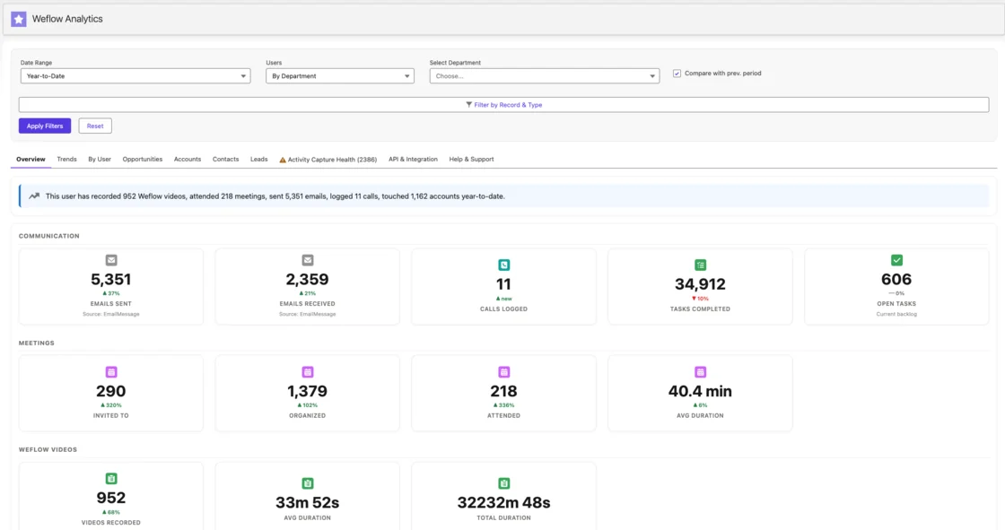 Weflow Analytics inside Salesforce, with Overview, Trends, Accounts and Activity Capture Health tabs