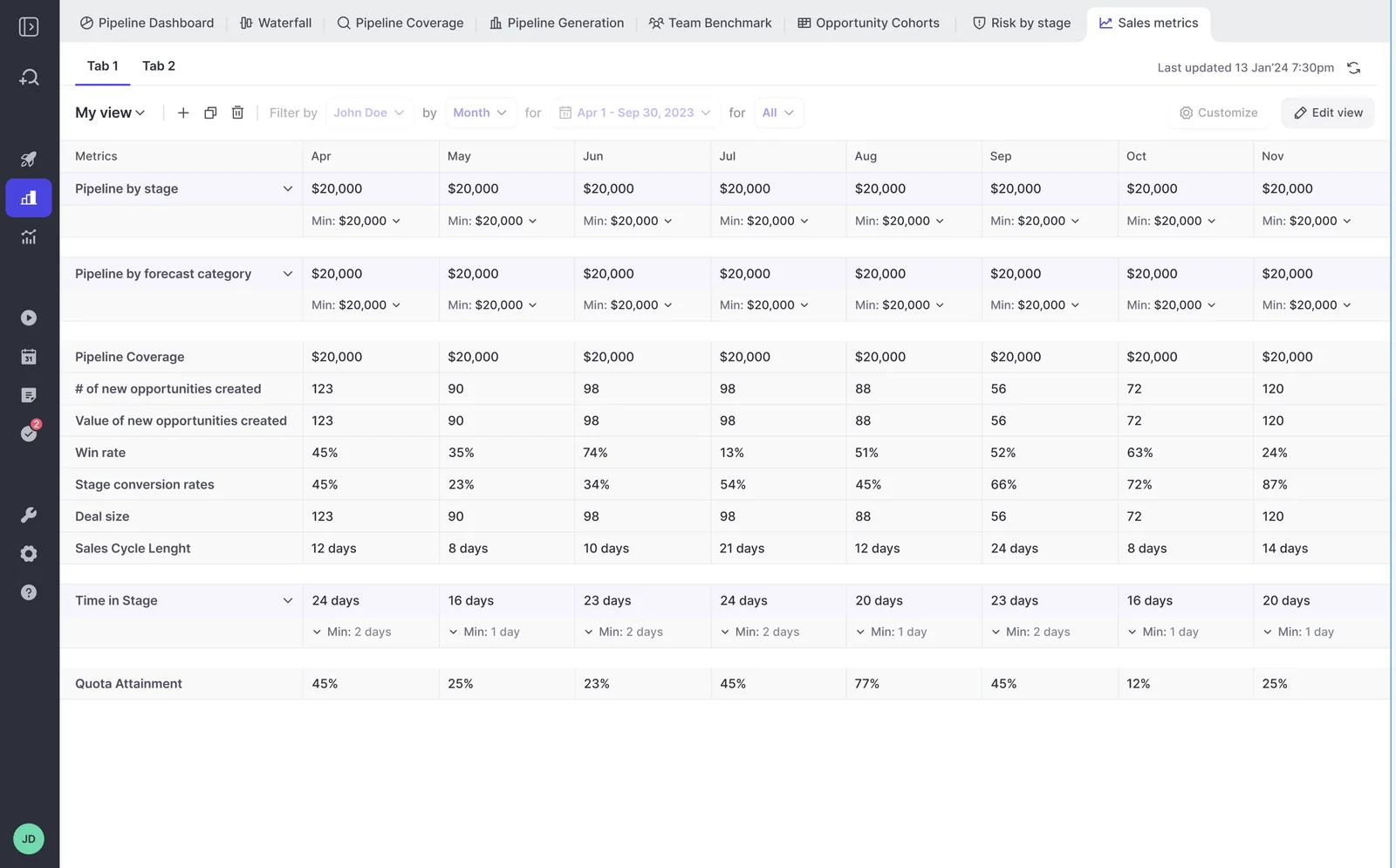 Weflow sales metrics analytics showing monthly pipeline coverage, conversion, deal size, and cycle length.