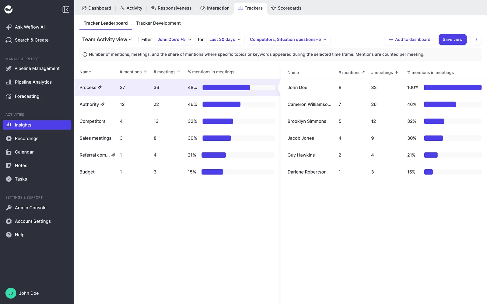 Weflow Insights tracker leaderboard ranking topics by mention count and rep