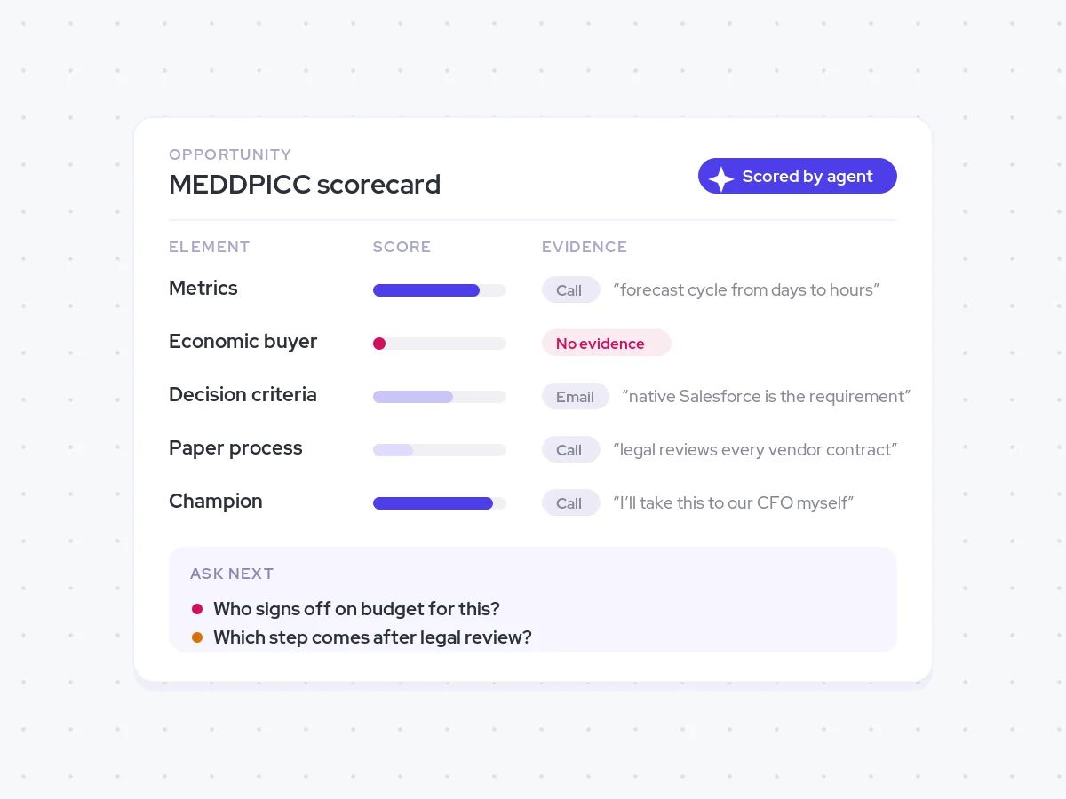 The MEDDPICC scorecard the agent writes to the opportunity: a score per element, the call or email behind it, and the questions to ask next