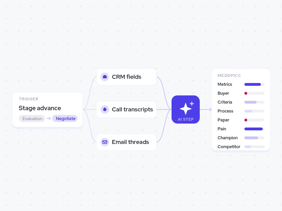 MEDDPICC Scoring Agent: a stage advance triggers a read of CRM fields, call transcripts and email threads, and an AI step scores every MEDDPICC element
