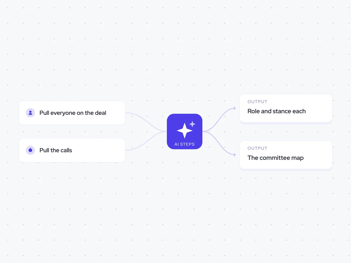 Stakeholder Map Agent: a second stakeholder joins the opportunity; assess each contact, then assemble the committee map; the stakeholder map written to the opportunity