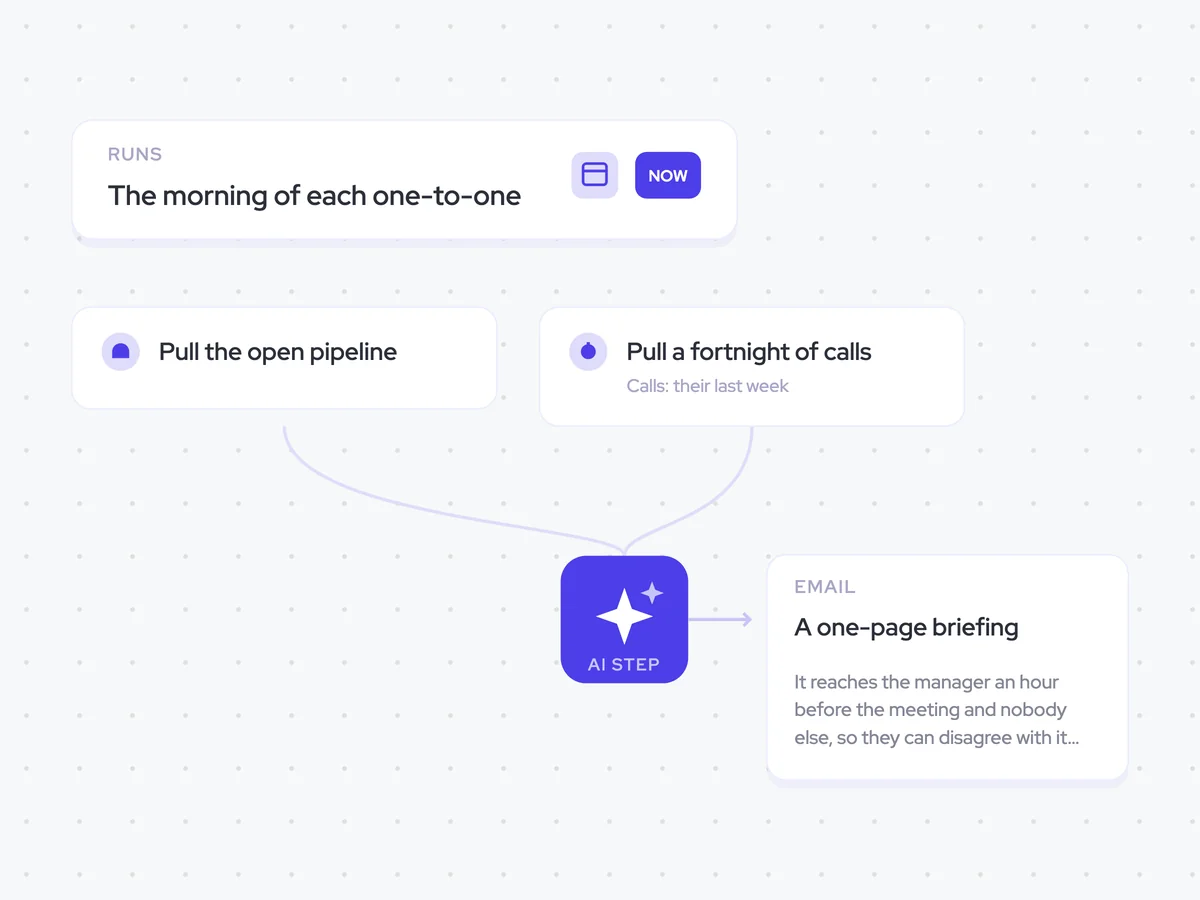 1:1 Prep Agent: the morning of each one-to-one; write the briefing with the rep’s numbers, two deals, and one coaching focus; the briefing emailed to the manager only