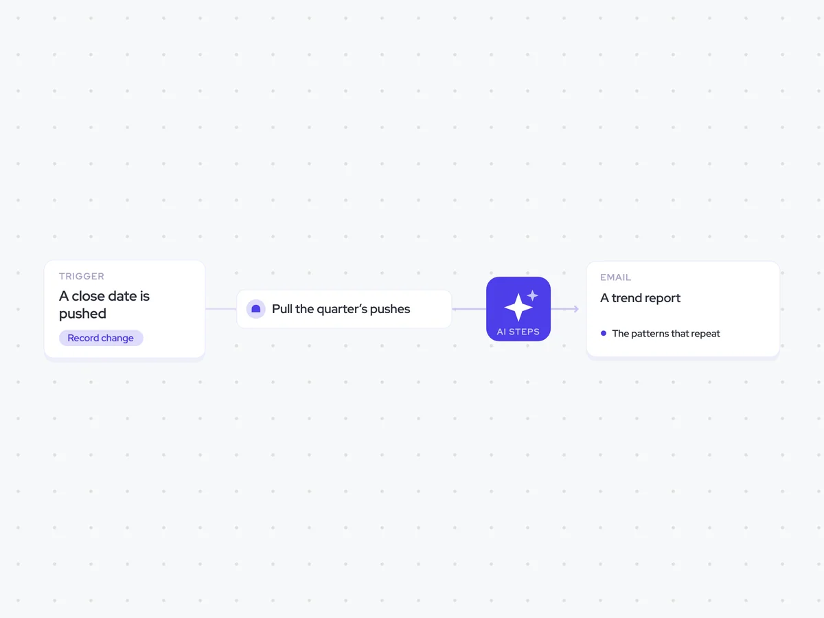 Slippage Pattern Agent: a close date is pushed; find the patterns that repeat, then write the trend; a slippage report stored and emailed to sales leadership