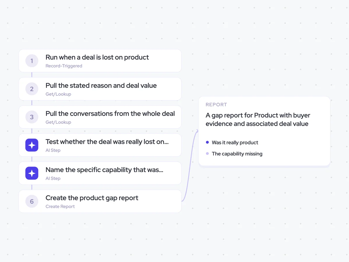Lost-for-product Agent: a deal is marked lost on product; test the stated reason, then name the specific missing capability; a gap report for Product with buyer evidence and associated deal value