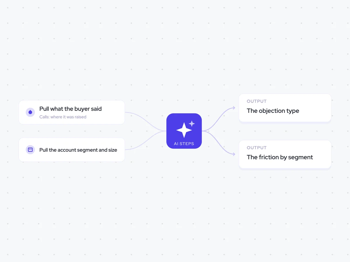 Packaging Feedback Agent: a pricing objection is raised; classify each objection, then group the friction by type and segment; grouped feedback emailed to product marketing