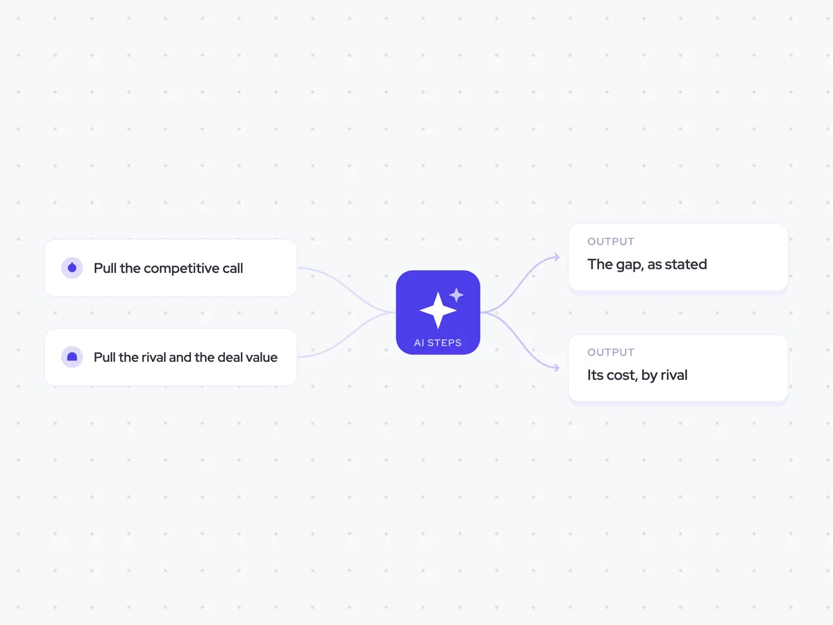 Competitive Gap Agent: a gap is raised in a competitive deal; state the gap in the buyer’s words, then total the attached pipeline by competitor; a competitive gap report for Product