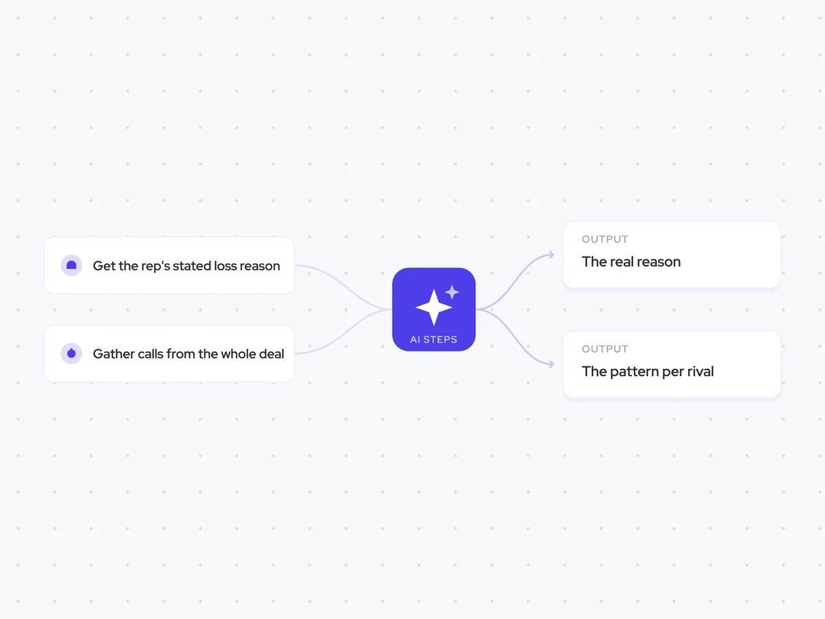 Loss Reason Agent: a deal is lost with a rival named; find the real loss reason, then compare it with previous losses to that rival; deal-level loss reasons and recurring competitor patterns shared in Slack