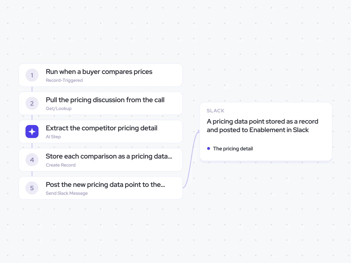 Competitive Pricing Agent: a buyer compares prices on a live call; extract the competitor pricing detail and its context; a pricing data point stored as a record and posted to Enablement in Slack